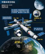 中国将于2020年建成空间站在轨运营10年以